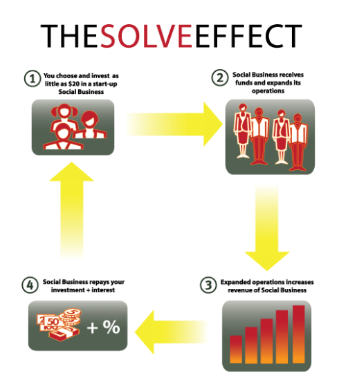 The SOLVE Effect